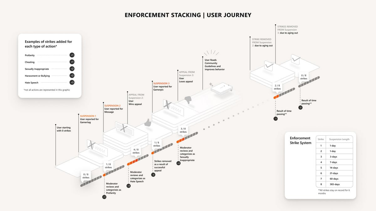 Xbox Enforcement Strike System