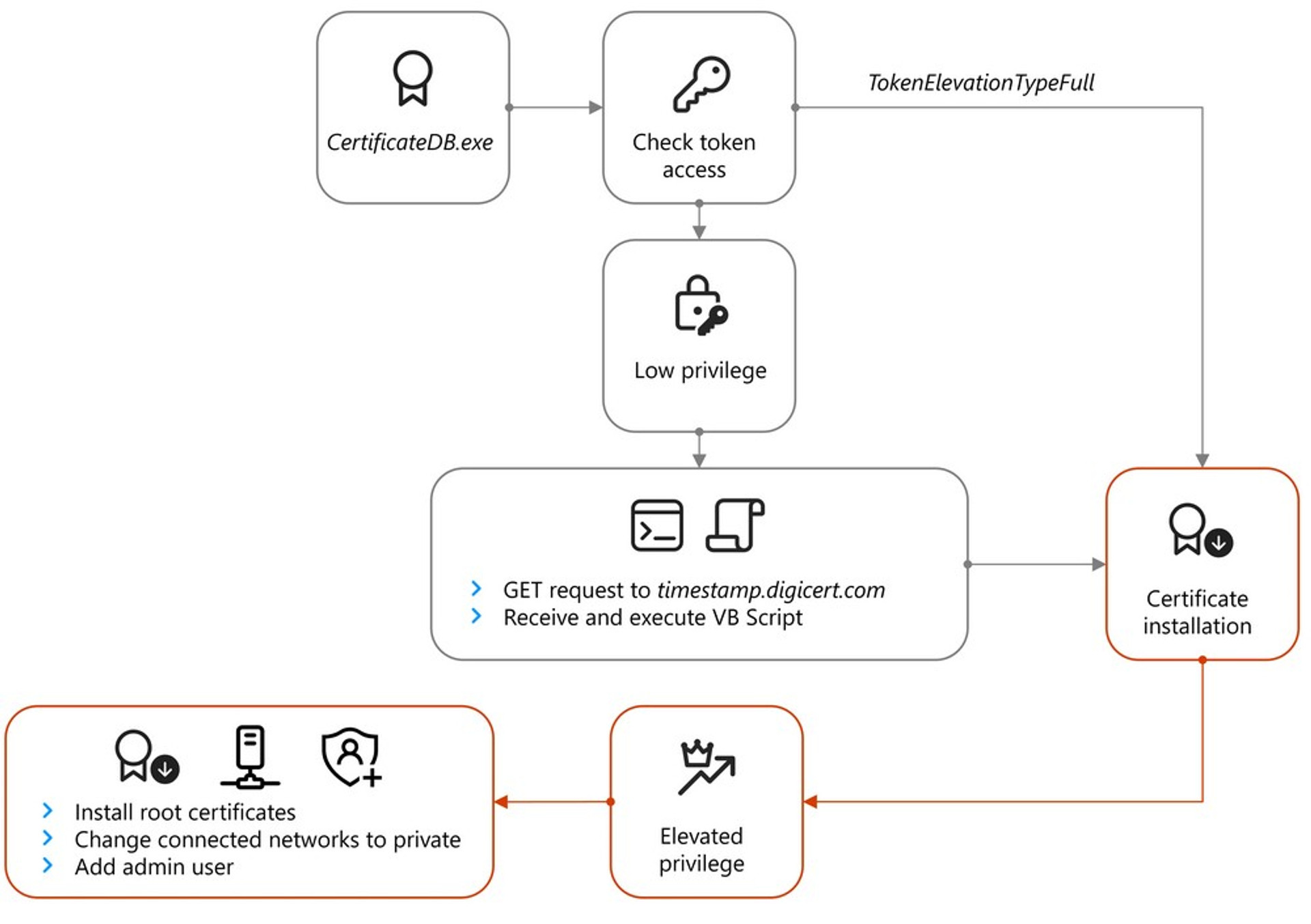 ApolloShadow software execution sequence; photo — Microsoft report