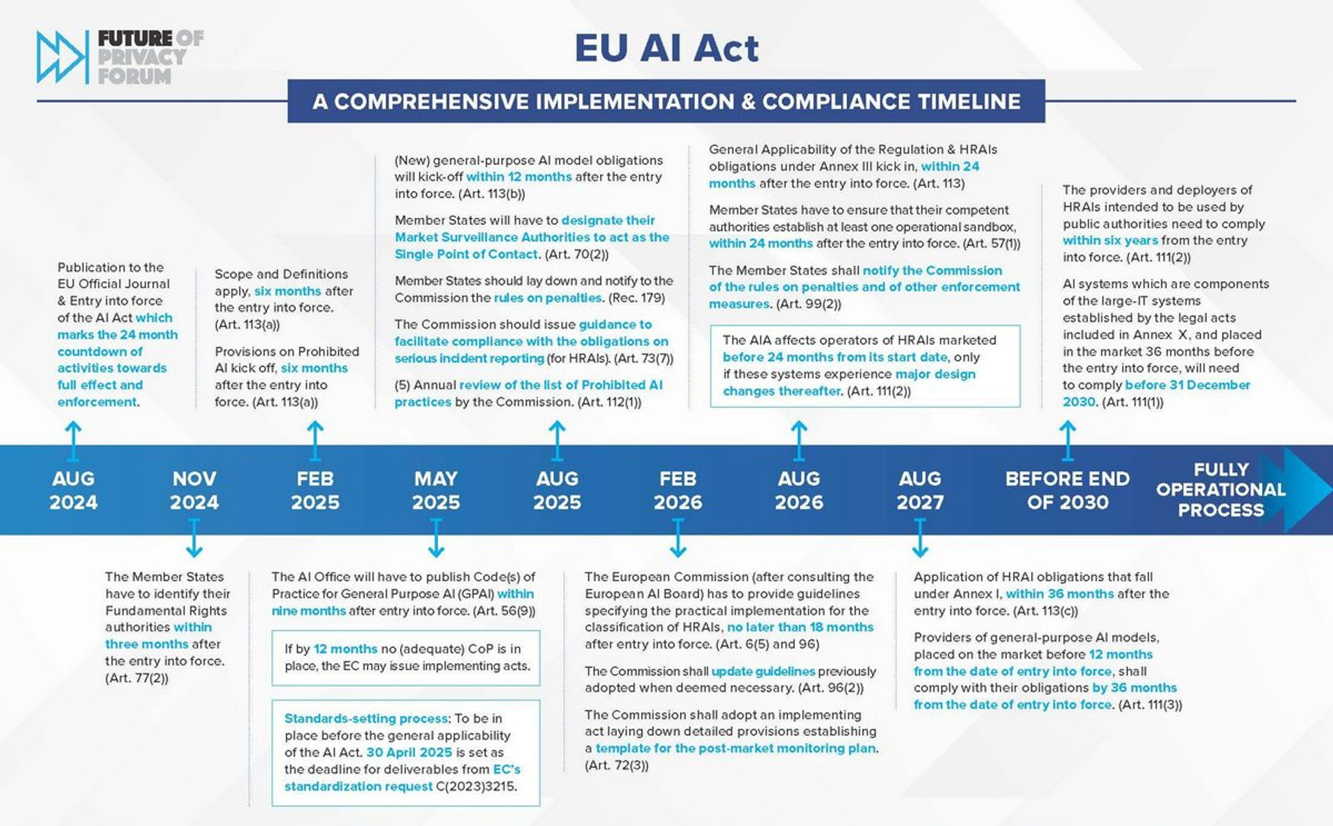 EU AI Act: комплексний графік впровадження; фото з сайту fpf.org