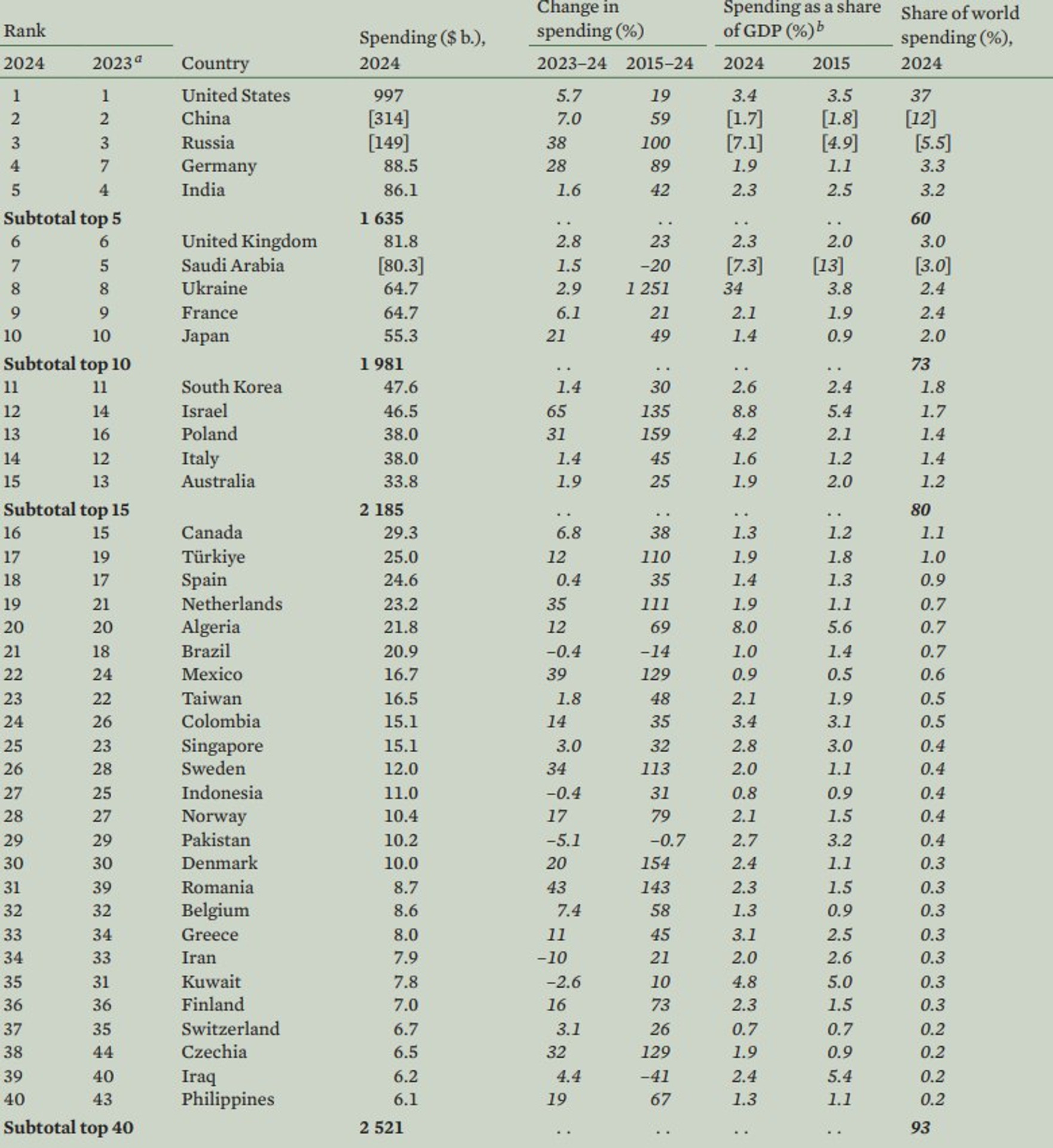 Defense spending table from SIPRI study