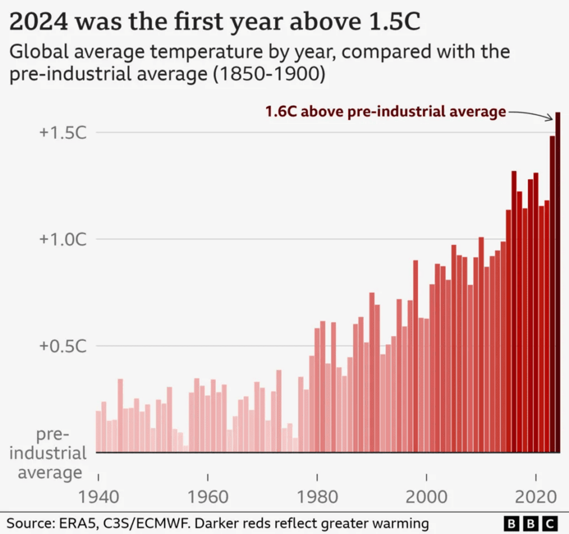 bbc global warm