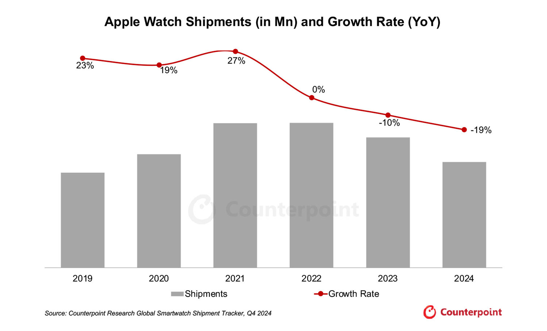 Глобальний обсяг постачань смартгодинників Apple Watch на 4 квартал 2024 року