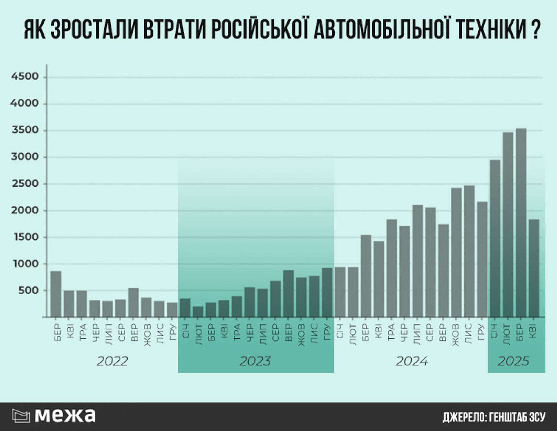 Динаміка втрат Автомобільної техніки ВС РФ