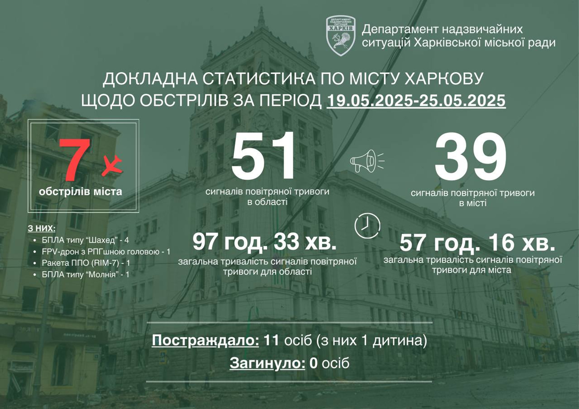 Інформація про обстріли Харкова з 19 по 25 травня 2025 року