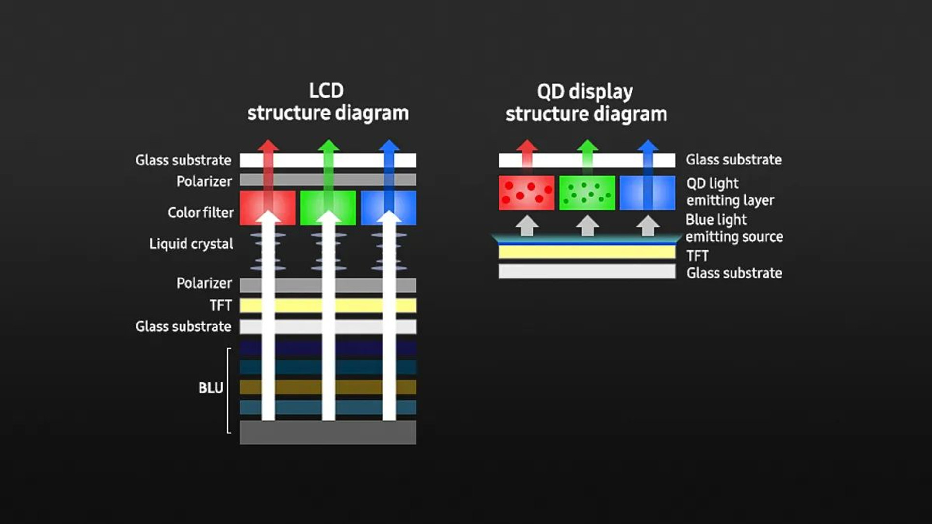 Структура сендвіча LCD та QLED