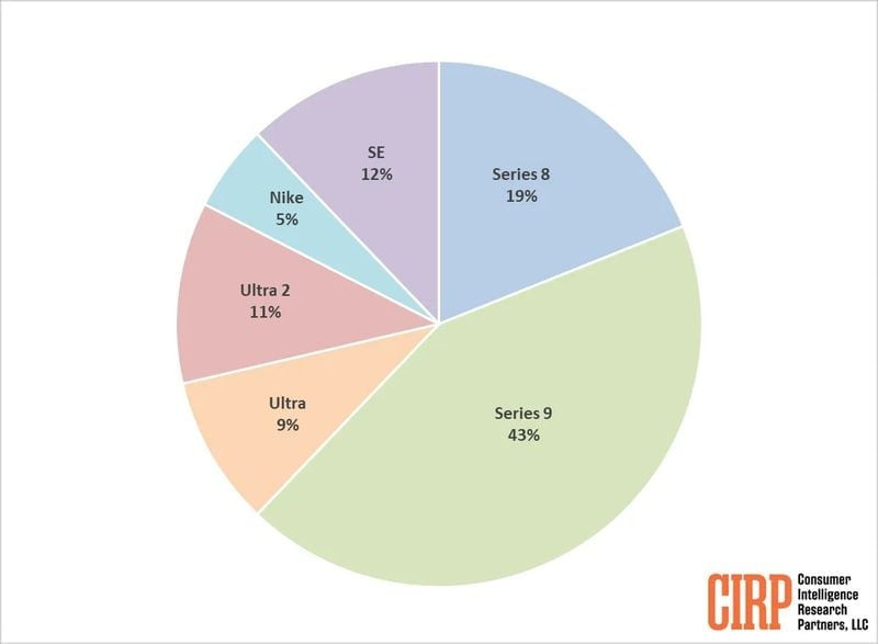 apple watch sales