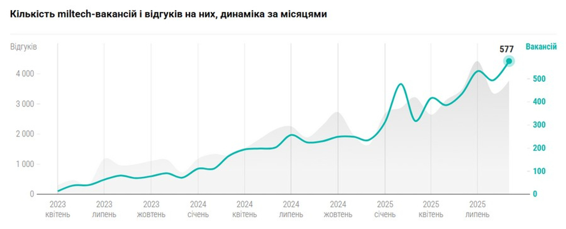 Screenshot from dou.ua