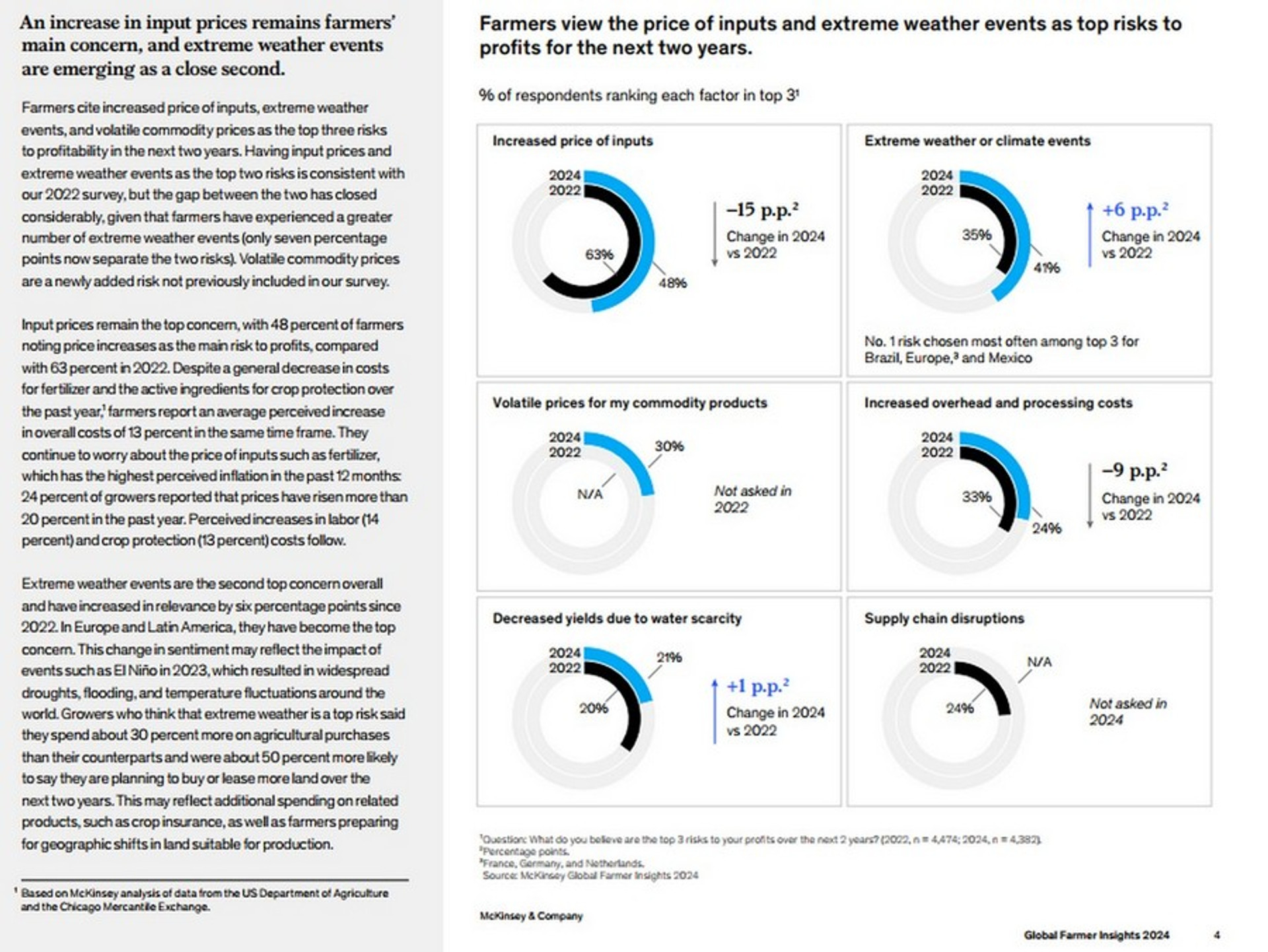 Скриншот із дослідження Global Farmer Insights 2024 від McKinsey & Company