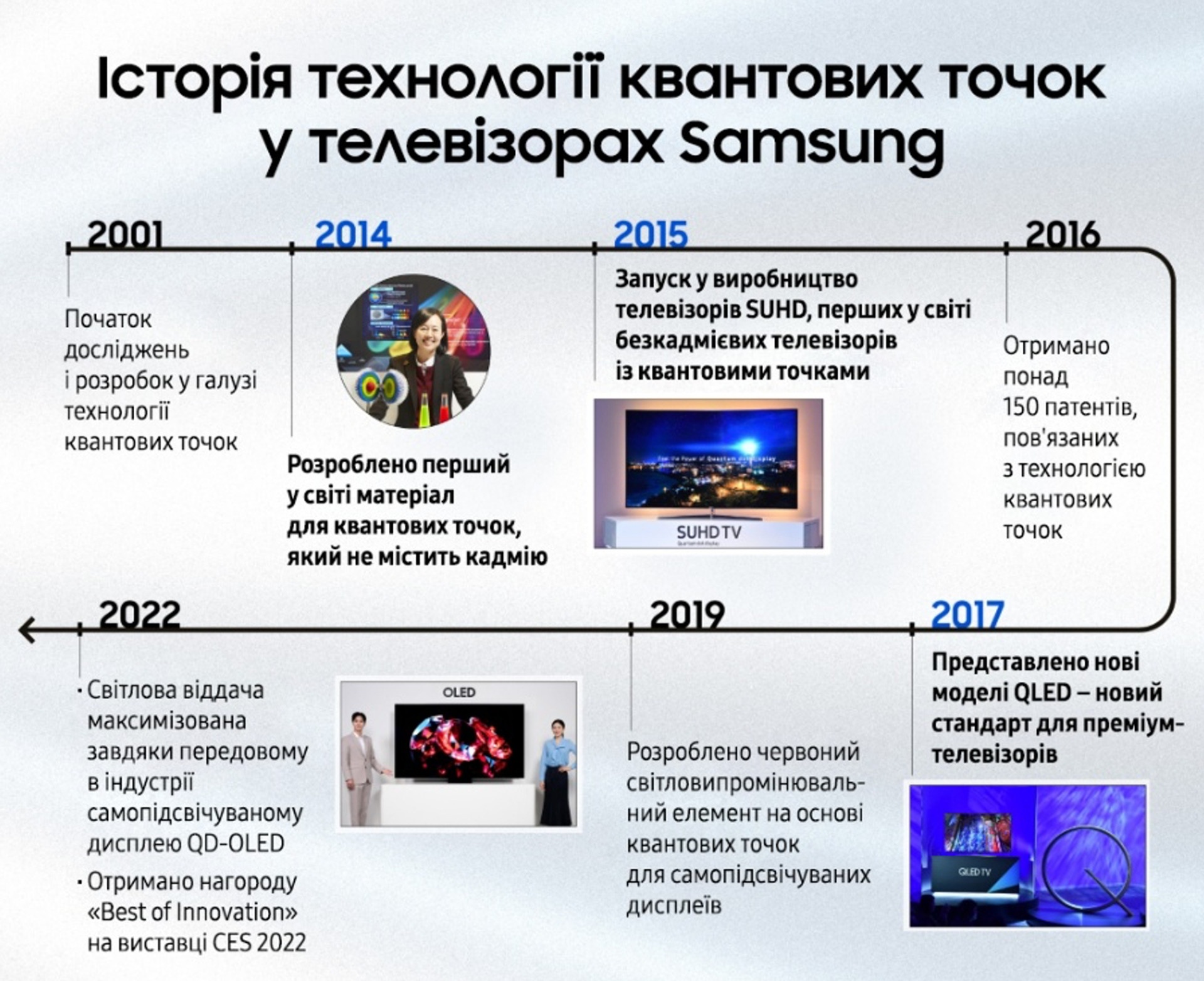 Еволюція технології квантових точок Samsung з 2001 по 2022 рік: від перших досліджень та безкадмієвих матеріалів до QLED, Neo QLED і новітніх QD-OLED дисплеїв.