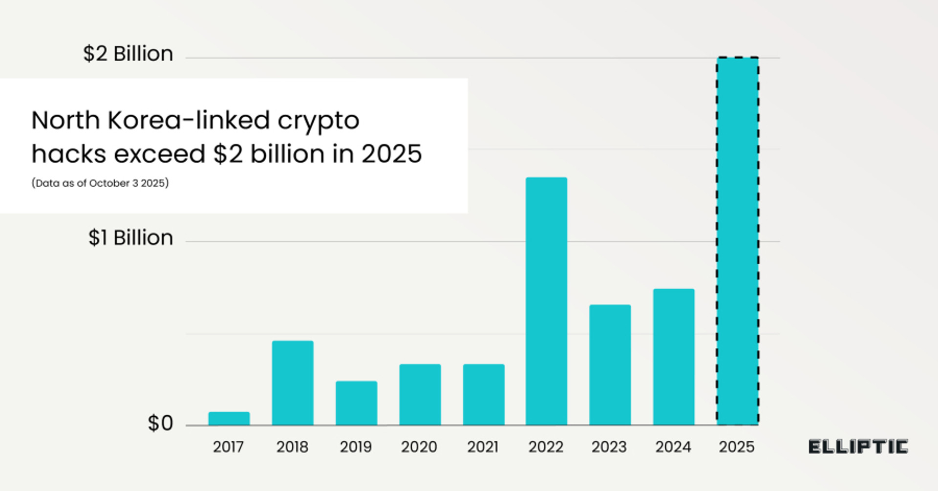 Statistics of annual cryptocurrencies by North Korean hackers