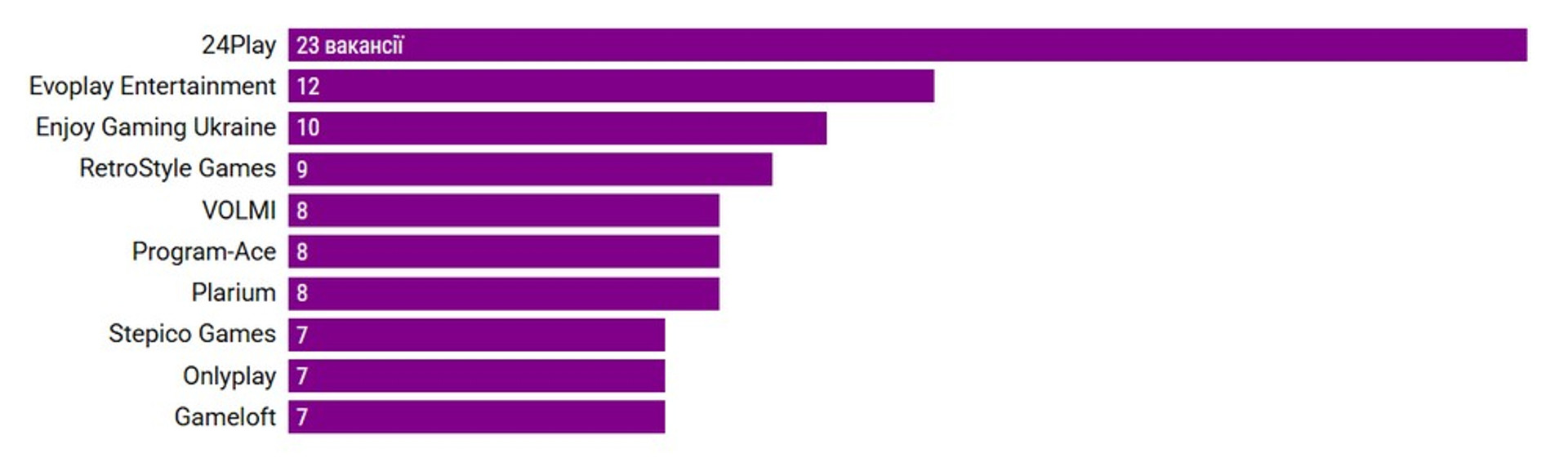 Скриншот з сайту gamedev.dou.ua