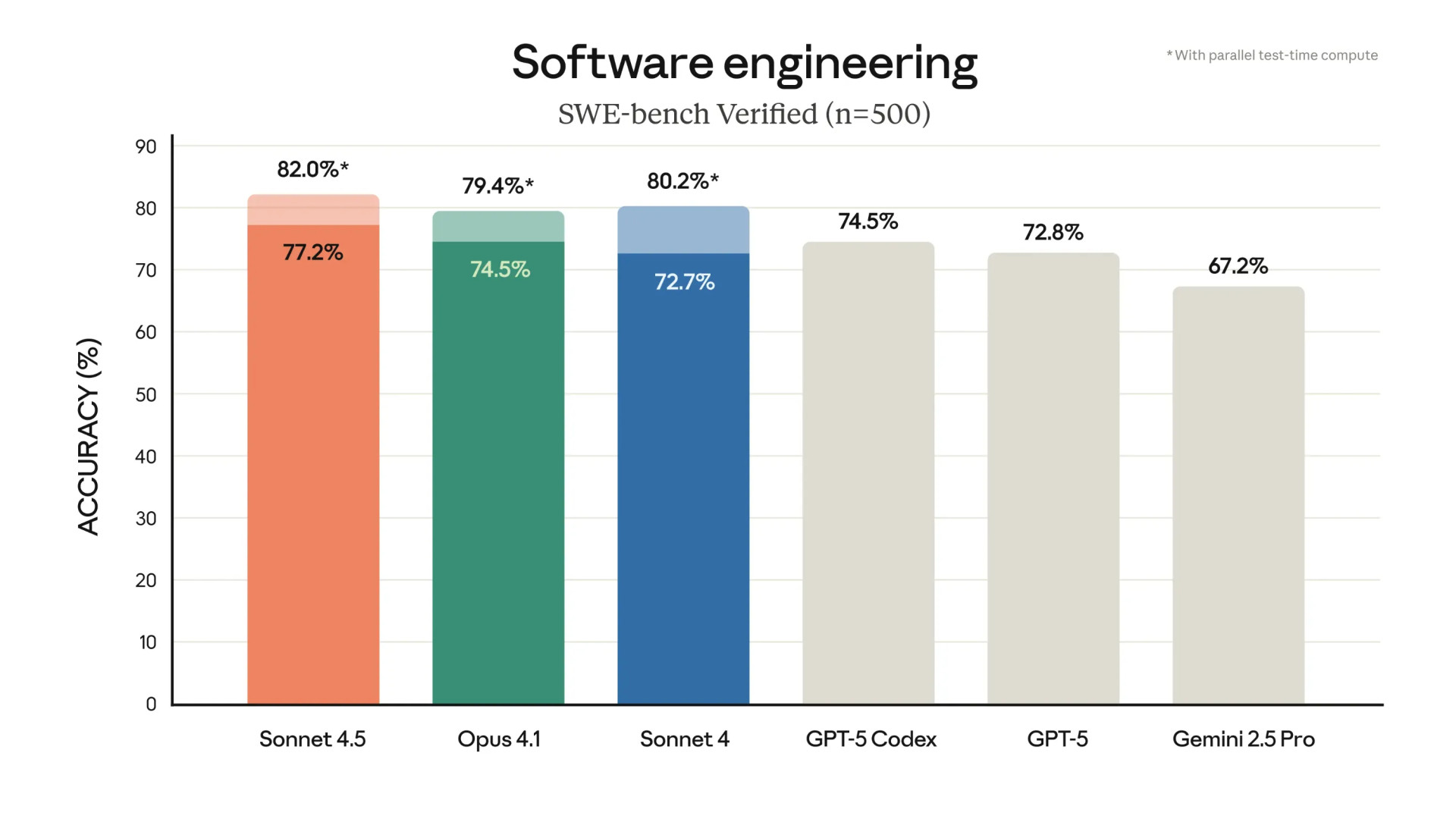CLAUDE SONNET 4.5 performance test results and other models in Swe-Bench Verified Benchmark