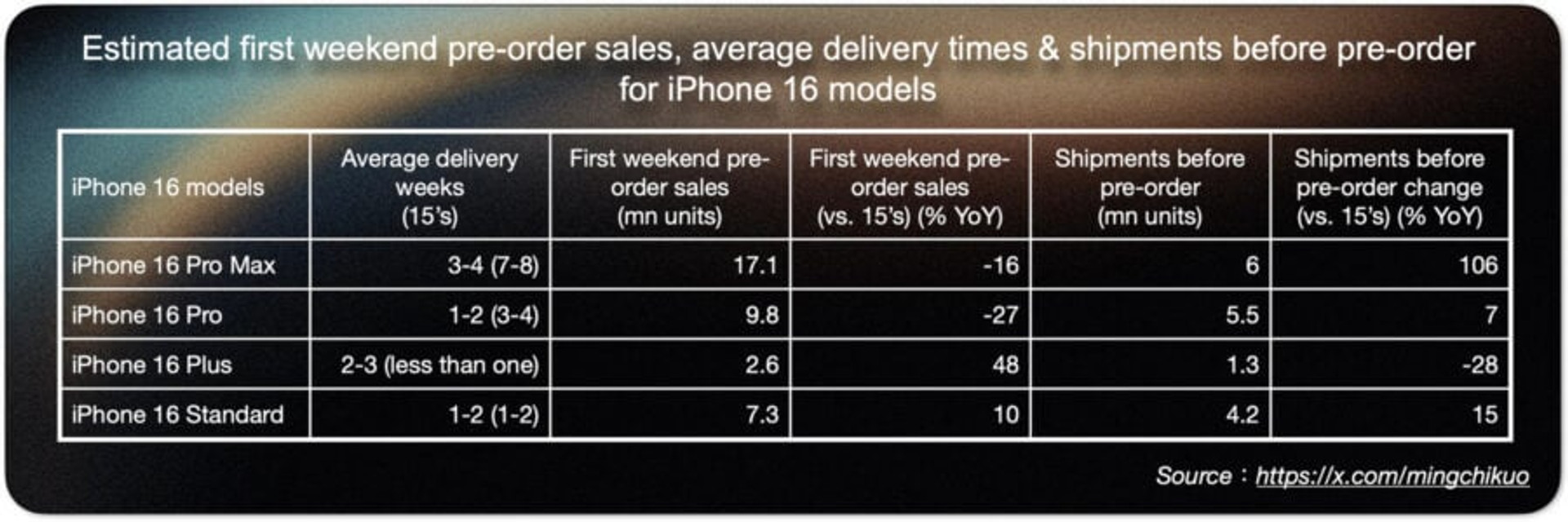 iPhone 16 shipments 