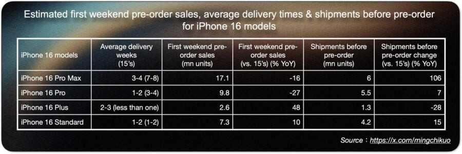 iPhone 16 shipments 