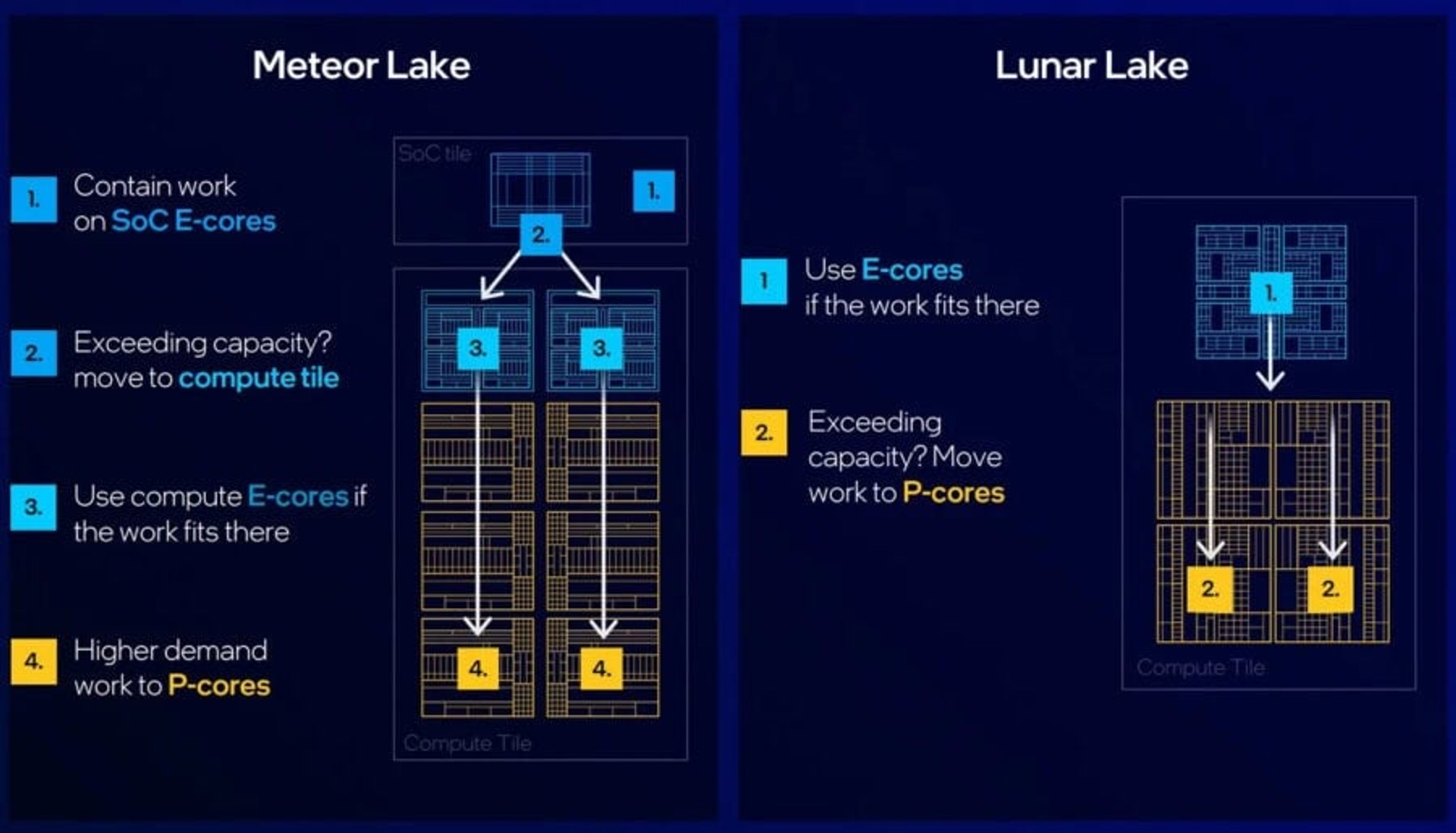 Lunar Lake