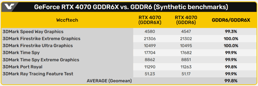 GeForce RTX 4070 GDDR6 vs. GDDR6X 3DMark