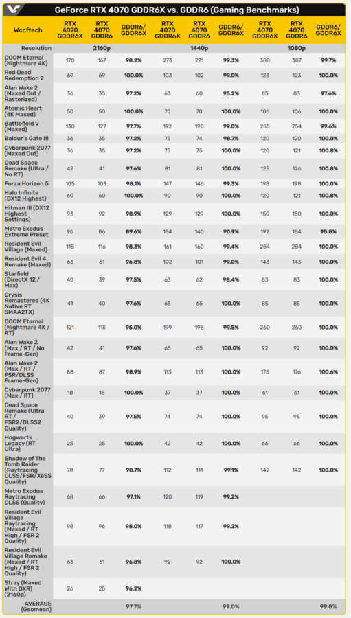 GeForce RTX 4070 GDDR6 vs. GDDR6X games performance