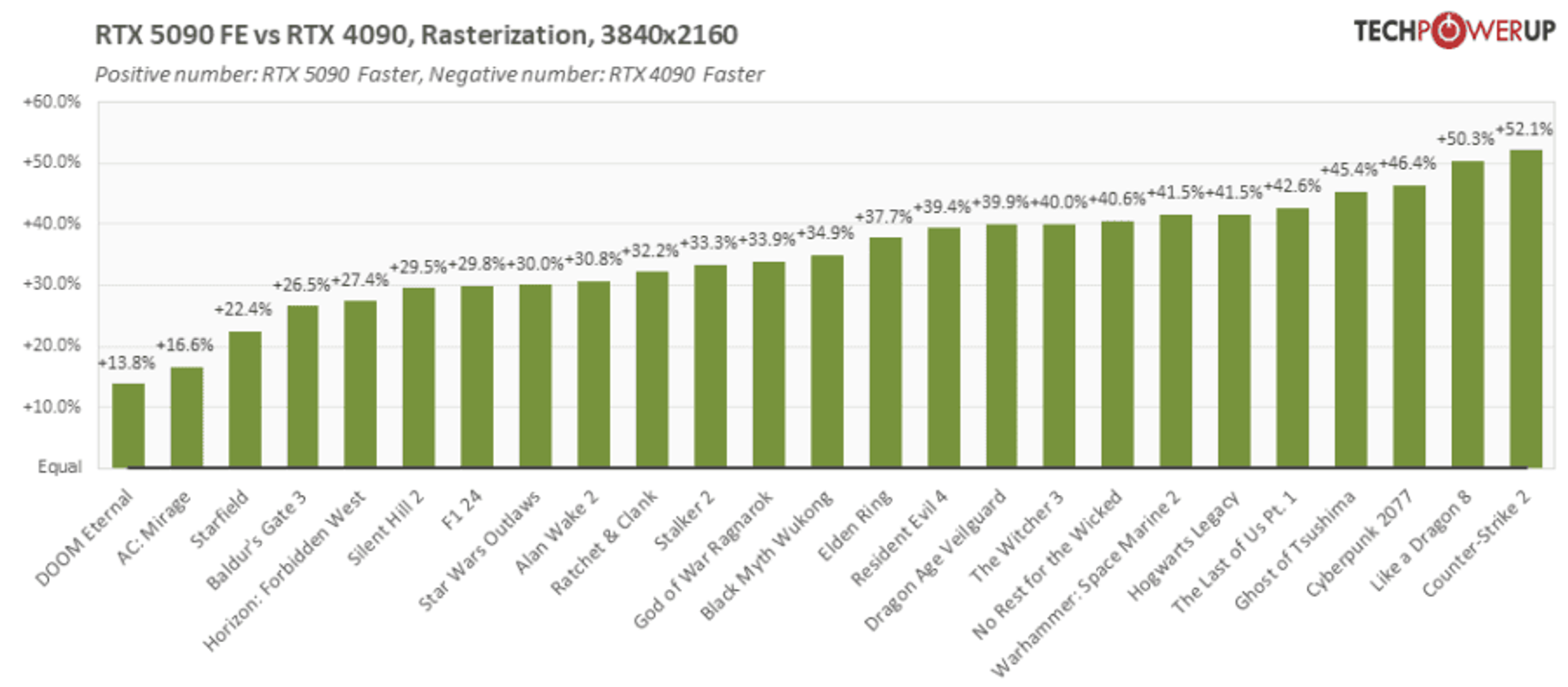 GeForce RTX 5090 vs. GeForce RTX 4090 in games