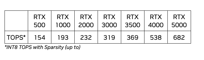 RTX 500 AI performance