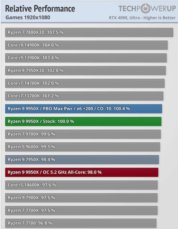 AMD-Ryzen-9-9900_games1