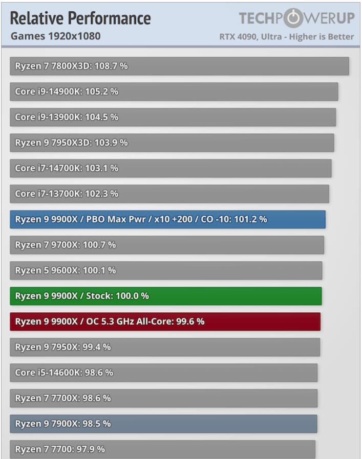 AMD-Ryzen-9-9900_games2