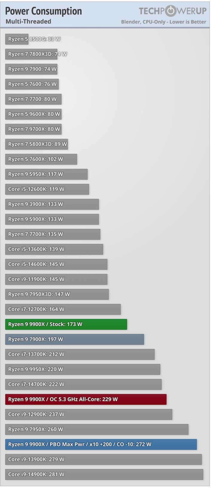 AMD-Ryzen-9-9900_power2