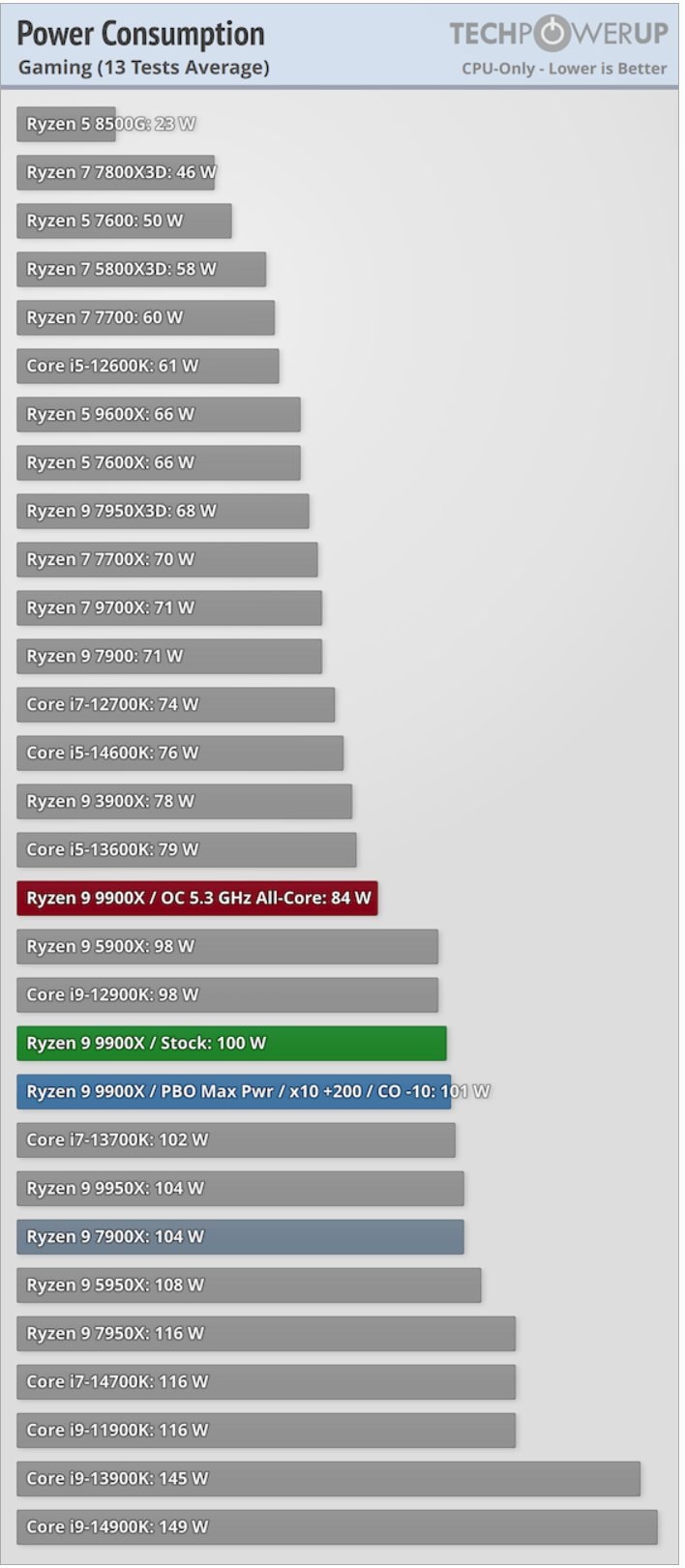 AMD-Ryzen-9-9900_power2g