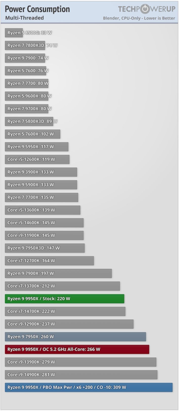 AMD-Ryzen-9-9900_power1