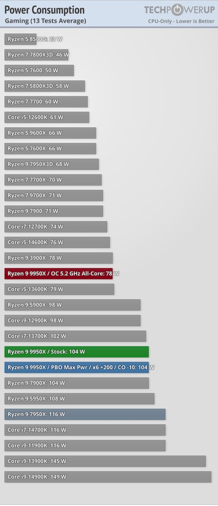 AMD-Ryzen-9-9900_power1g