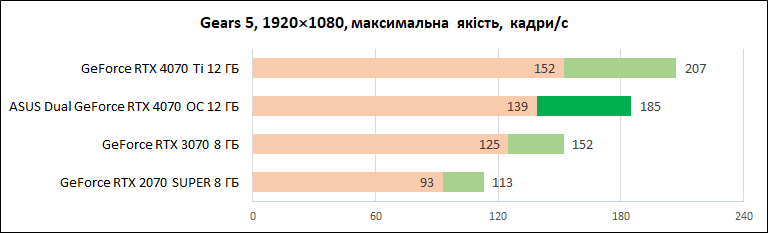 ASUS_Dual_GeForce_RTX_4070_OC_12GB_diags_1080p-12
