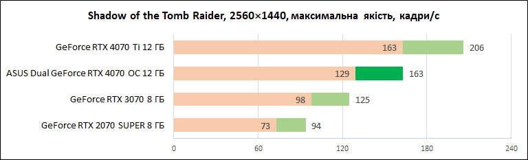 ASUS_Dual_GeForce_RTX_4070_OC_12GB_diags_1440p-6