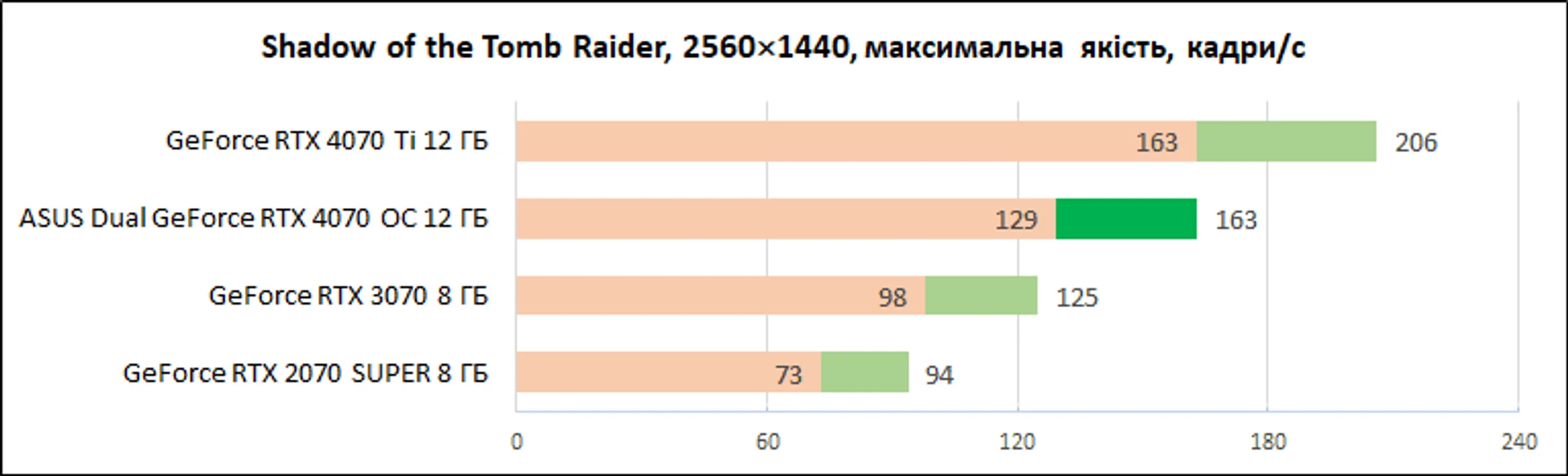 ASUS_Dual_GeForce_RTX_4070_OC_12GB_diags_1440p-6