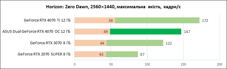 ASUS_Dual_GeForce_RTX_4070_OC_12GB_diags_1440p-7