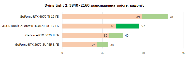 ASUS_Dual_GeForce_RTX_4070_OC_12GB_diags_4K-3