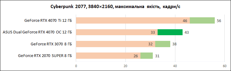 ASUS_Dual_GeForce_RTX_4070_OC_12GB_diags_4K-4