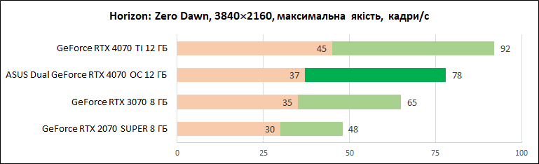 ASUS_Dual_GeForce_RTX_4070_OC_12GB_diags_4K-7