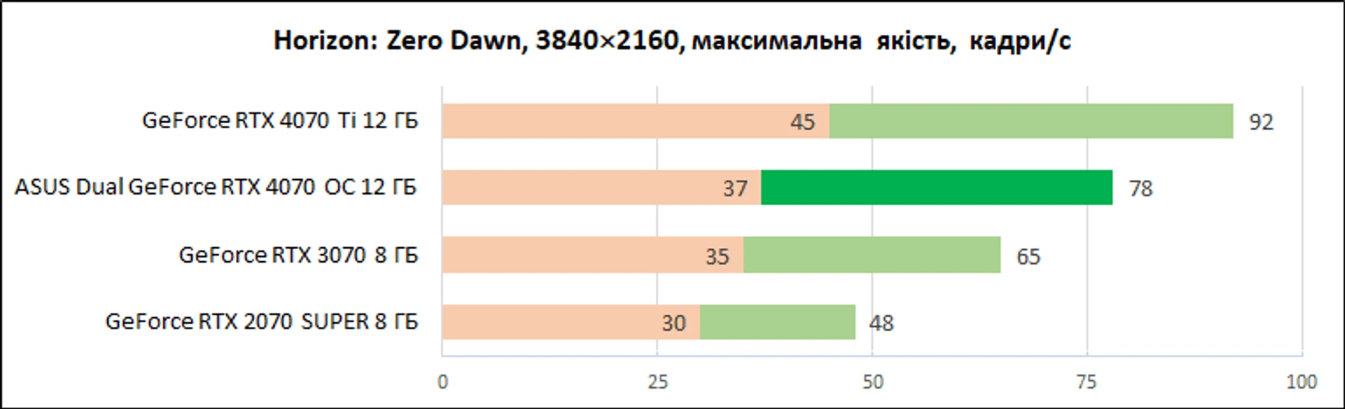 ASUS_Dual_GeForce_RTX_4070_OC_12GB_diags_4K-7