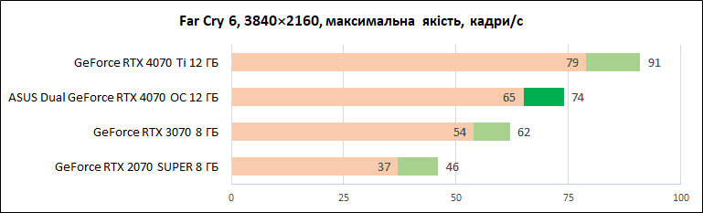 ASUS_Dual_GeForce_RTX_4070_OC_12GB_diags_4K-9