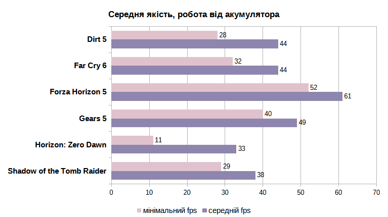 ASUS ROG Ally medium quality battery