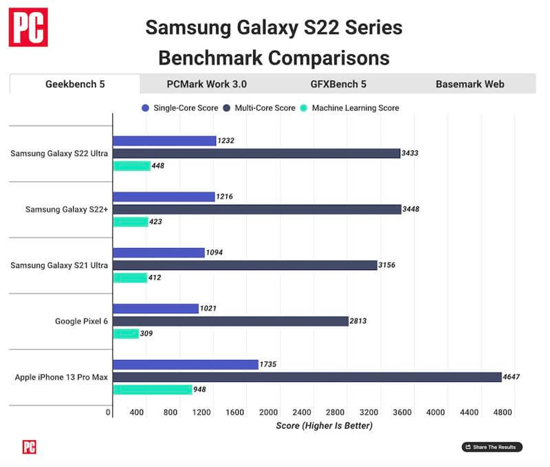 Apple iPhone 13 Samsung Galaxy S22 Series Geekbench 5