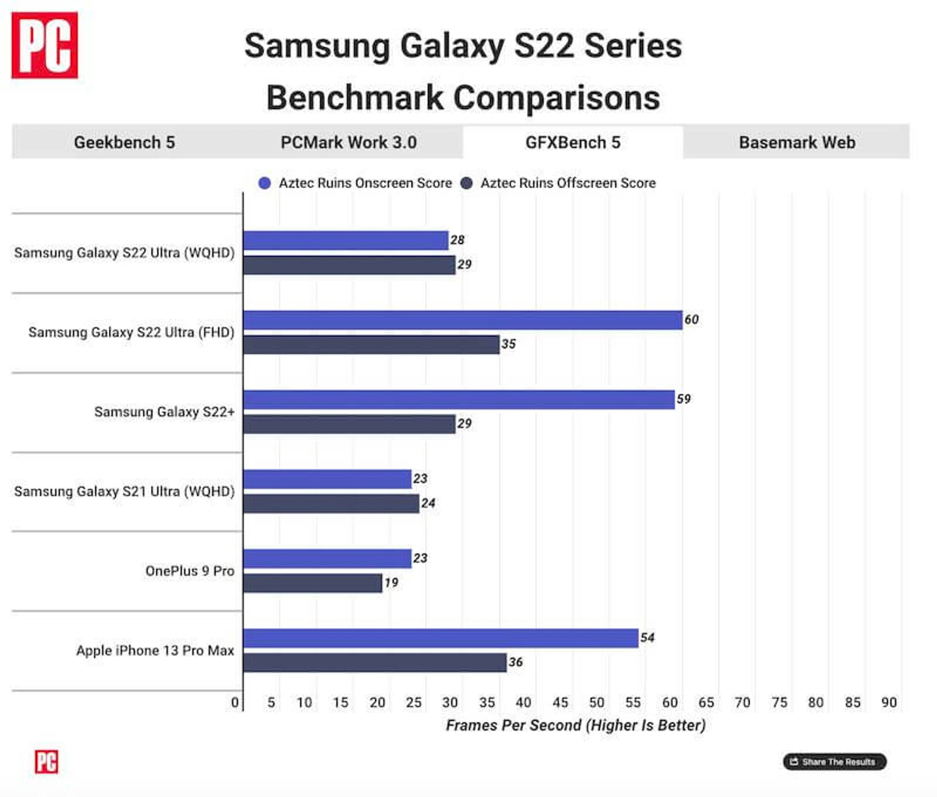 Apple iPhone 13 Samsung Galaxy S22 Series GFXBench 5