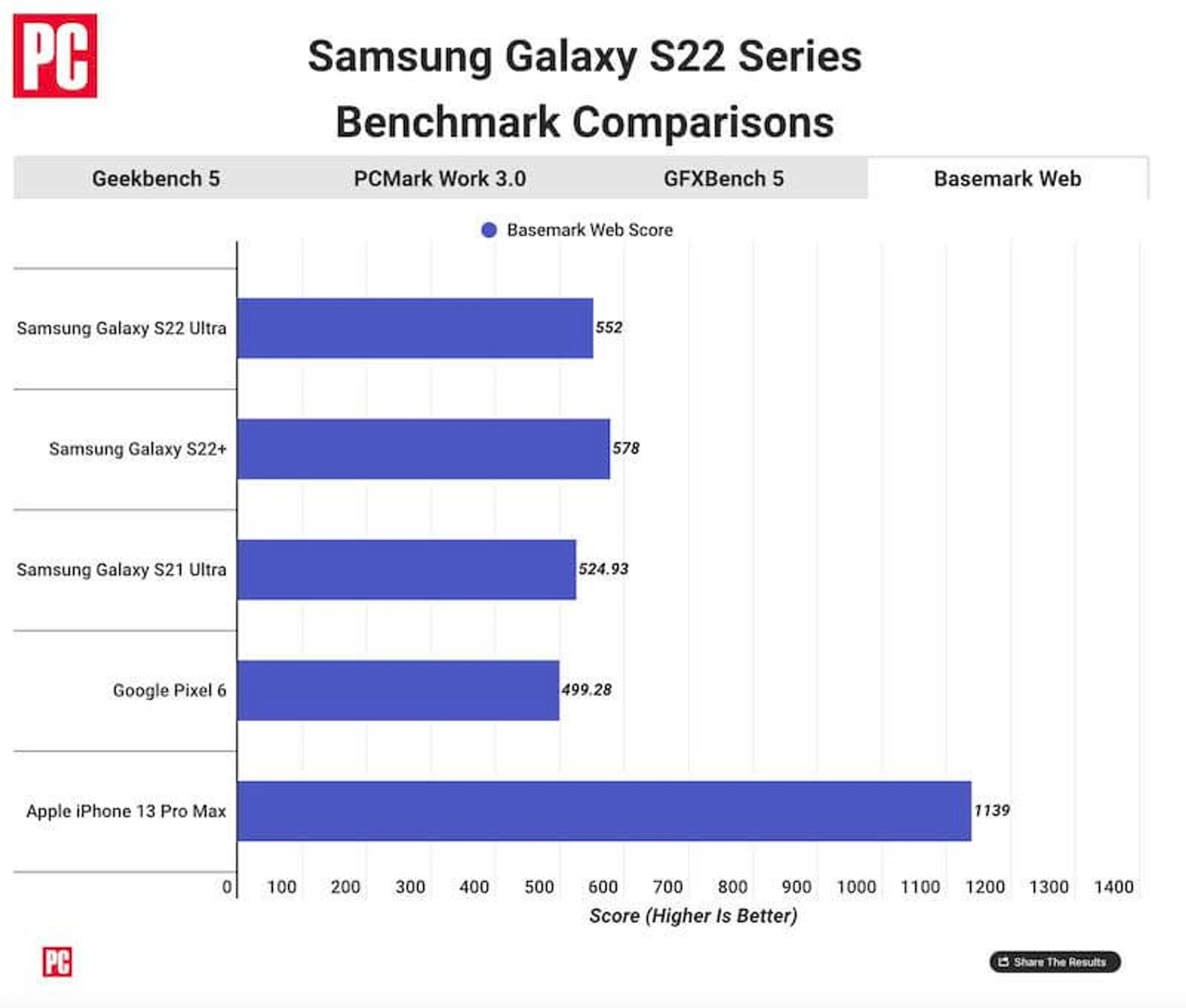 Apple iPhone 13 Samsung Galaxy S22 Series Basemark Web