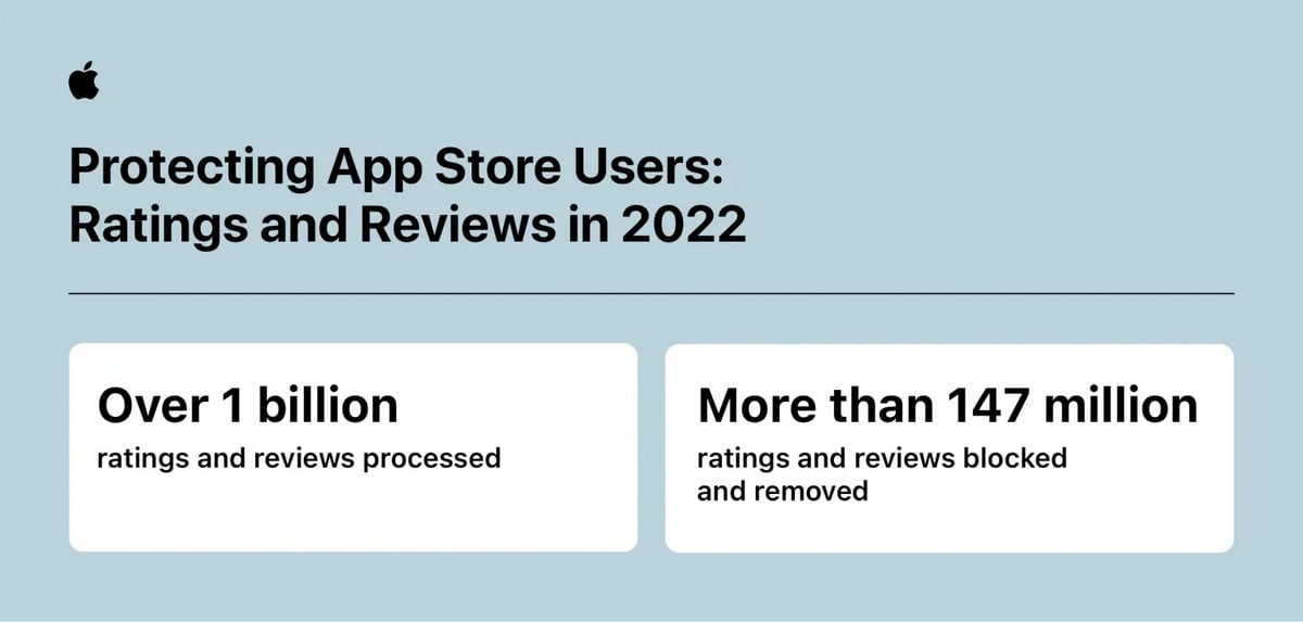 Apple-App-Store-fraud-prevention-ratings-and-reviews-infographic