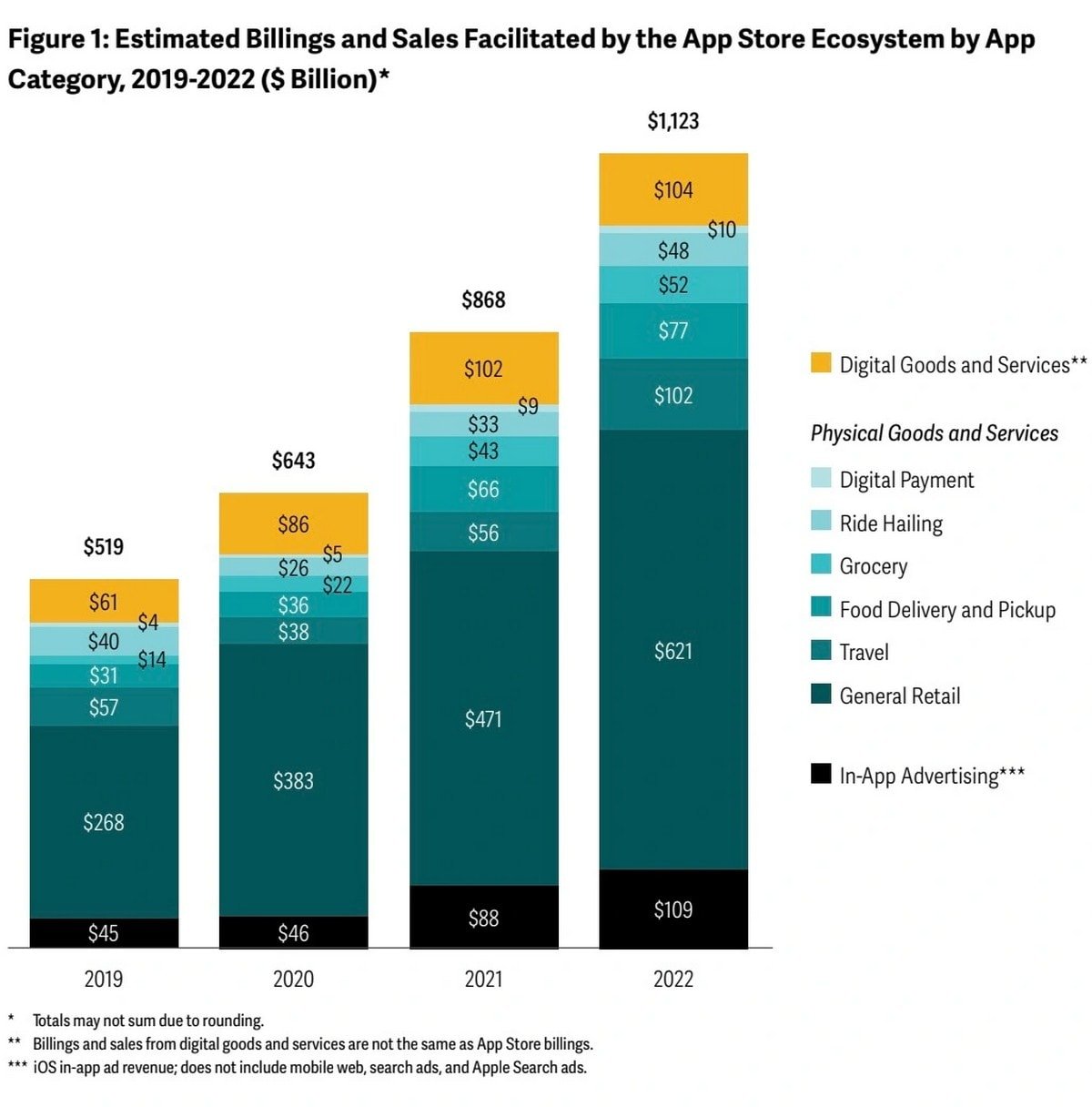 App Store sales 2