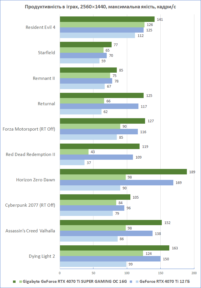 GIGABYTE-GeForce-RTX-4070Ti-SUPER-GAMING-OC_diags_performance_1440