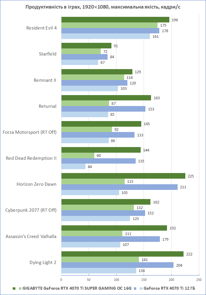 GIGABYTE-GeForce-RTX-4070Ti-SUPER-GAMING-OC_diags_performance_1080