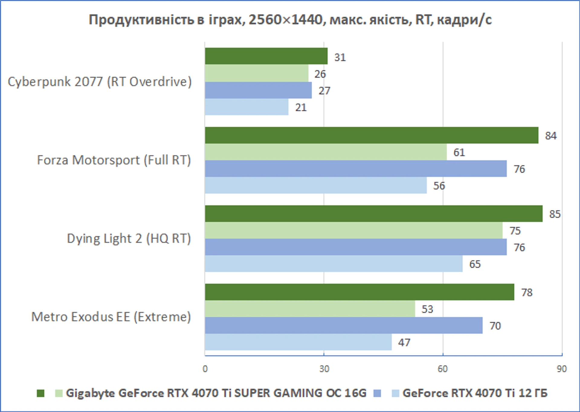 GIGABYTE-GeForce-RTX-4070Ti-SUPER-GAMING-OC_diags_performance_1440_RT