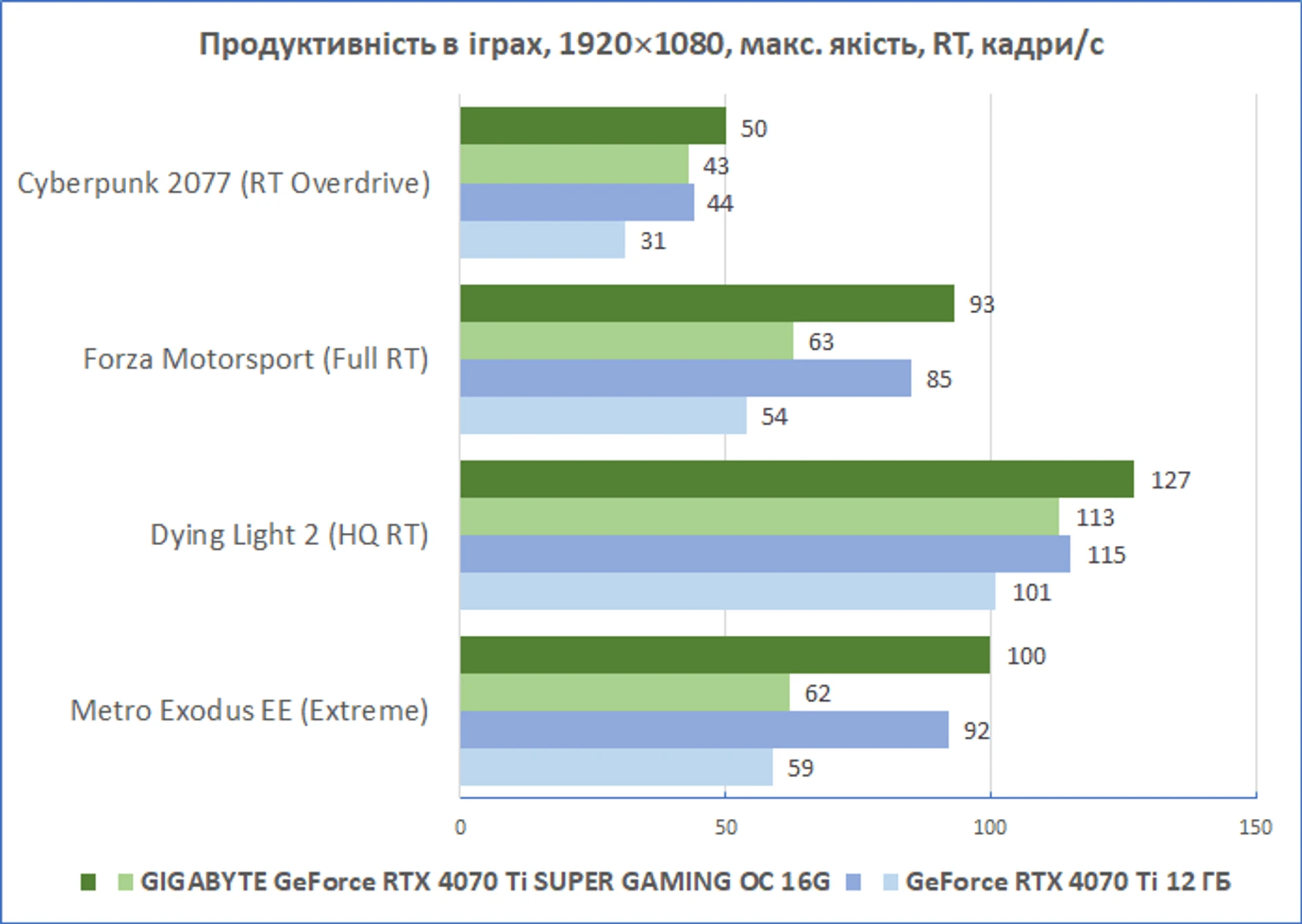 GIGABYTE-GeForce-RTX-4070Ti-SUPER-GAMING-OC_diags_performance_1080_RT