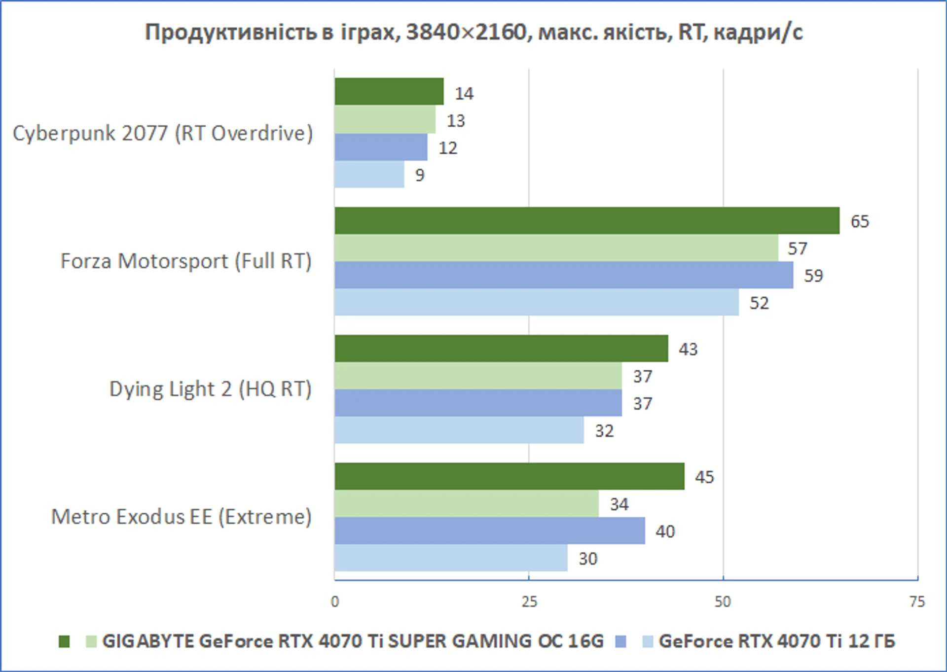 GIGABYTE-GeForce-RTX-4070Ti-SUPER-GAMING-OC_diags_performance_4K_RT