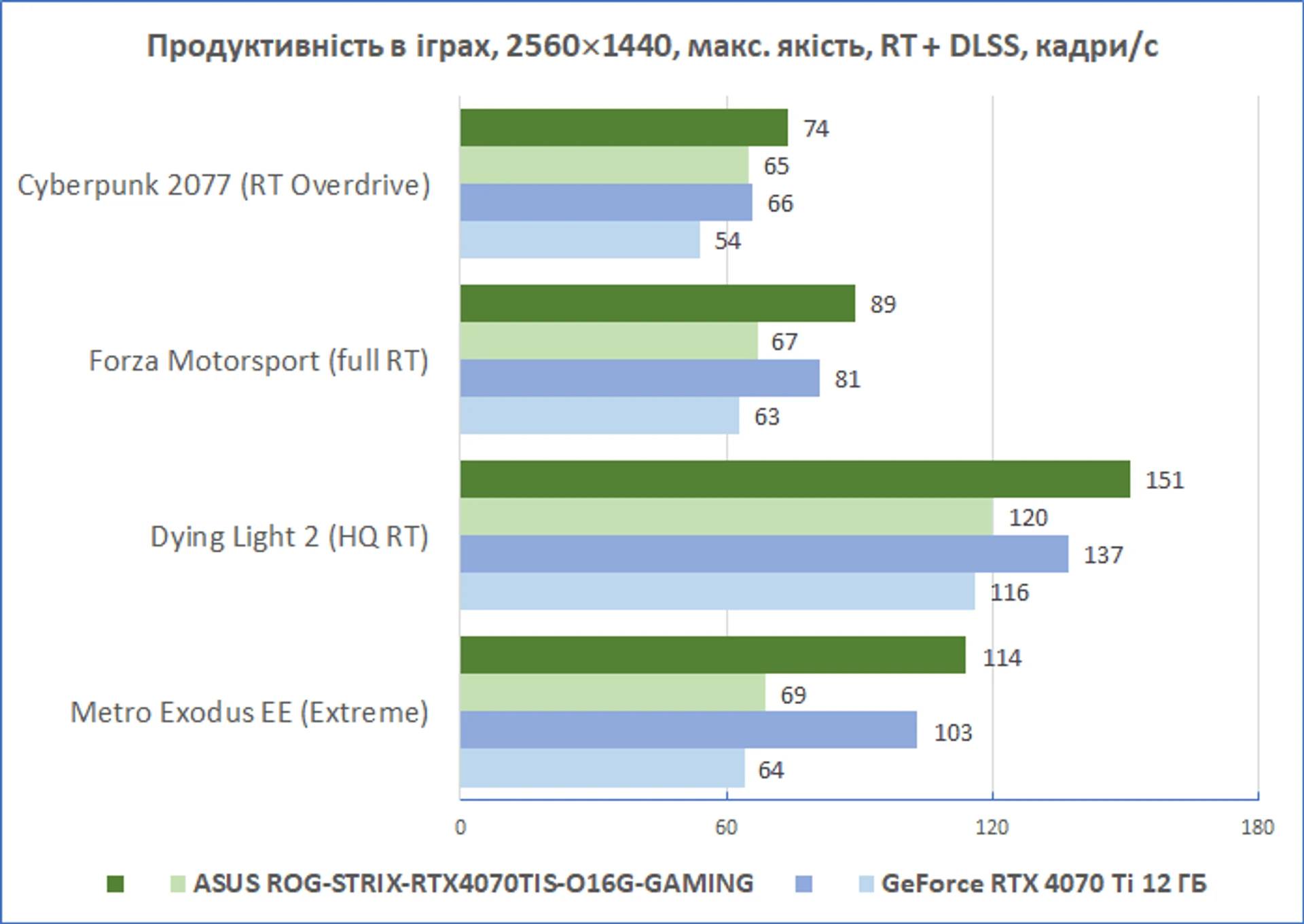GIGABYTE-GeForce-RTX-4070Ti-SUPER-GAMING-OC_diags_performance_1440_RT-DLSS